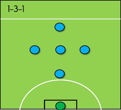 The essential guide to the best 6-a-side formations - 1-3-1