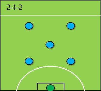 The essential guide to the best 6-a-side formations - 2-1-2