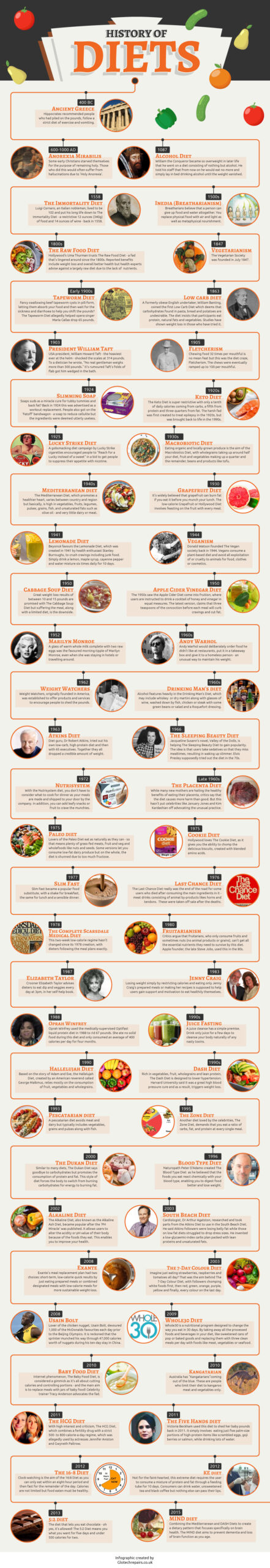 The history of dieting